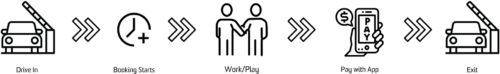 Drive in > Press ‘Open Gate’ > Booking Starts > Work/Play > Pay with App > Drive out > Press ‘Open Gate’